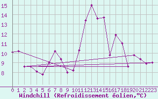 Courbe du refroidissement olien pour Coulounieix (24)