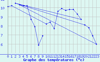 Courbe de tempratures pour Vannes-Sn (56)