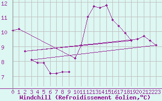 Courbe du refroidissement olien pour Corsept (44)
