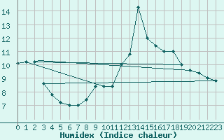 Courbe de l'humidex pour Cap Mele (It)