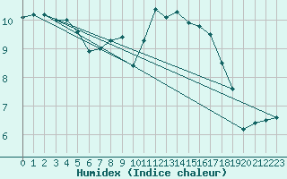 Courbe de l'humidex pour Pau (64)