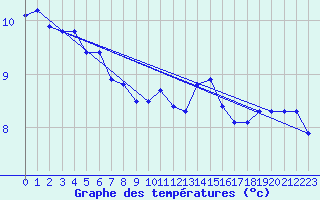 Courbe de tempratures pour Haegen (67)