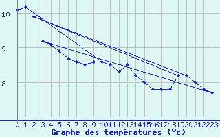 Courbe de tempratures pour La Dle (Sw)