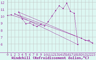Courbe du refroidissement olien pour La Brosse-Montceaux (77)