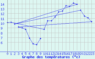 Courbe de tempratures pour Angers-Beaucouz (49)