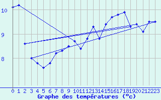 Courbe de tempratures pour Maseskar