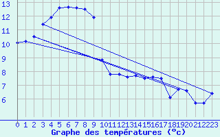 Courbe de tempratures pour Pershore