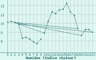 Courbe de l'humidex pour Leign-les-Bois (86)