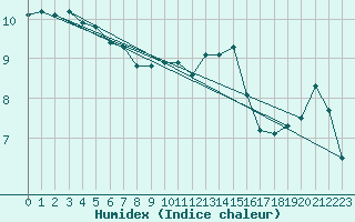 Courbe de l'humidex pour Charlwood