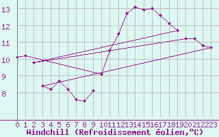 Courbe du refroidissement olien pour Montlimar (26)