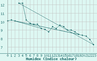 Courbe de l'humidex pour Marseille - Saint-Loup (13)