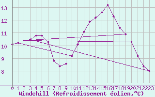 Courbe du refroidissement olien pour Lhospitalet (46)