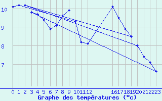 Courbe de tempratures pour Saint-Antonin-du-Var (83)