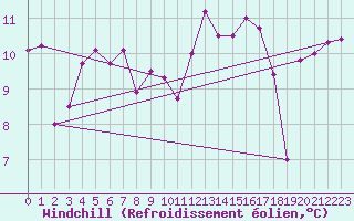 Courbe du refroidissement olien pour Cap de la Hague (50)