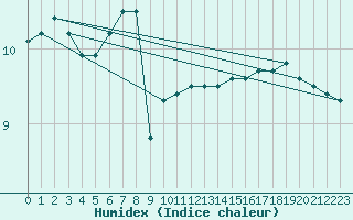 Courbe de l'humidex pour Fort-Mahon Plage (80)