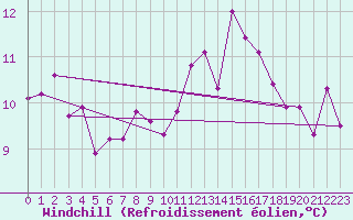 Courbe du refroidissement olien pour Aultbea