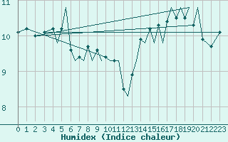 Courbe de l'humidex pour Jersey (UK)