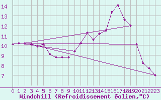Courbe du refroidissement olien pour Chailles (41)