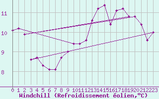 Courbe du refroidissement olien pour Kleiner Feldberg / Taunus
