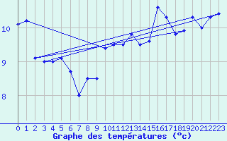 Courbe de tempratures pour Cap Bar (66)