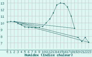 Courbe de l'humidex pour Clermont de l'Oise (60)