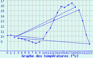 Courbe de tempratures pour Herserange (54)