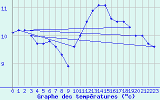 Courbe de tempratures pour Evreux (27)