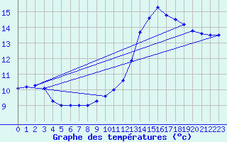 Courbe de tempratures pour Les Herbiers (85)