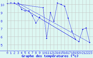 Courbe de tempratures pour Solenzara - Base arienne (2B)