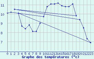 Courbe de tempratures pour Renwez (08)