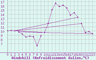 Courbe du refroidissement olien pour Dauphin (04)