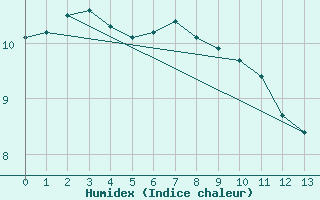 Courbe de l'humidex pour Race Rocks