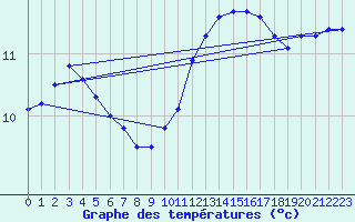 Courbe de tempratures pour Cherbourg (50)