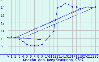 Courbe de tempratures pour Mnigoute (79)