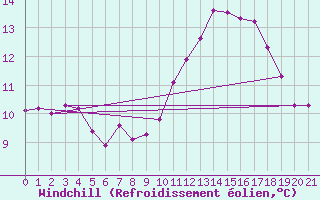 Courbe du refroidissement olien pour Fiscaglia Migliarino (It)