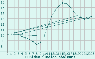 Courbe de l'humidex pour Charleroi (Be)