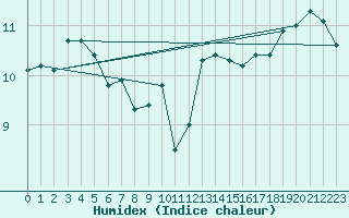 Courbe de l'humidex pour Lige Bierset (Be)