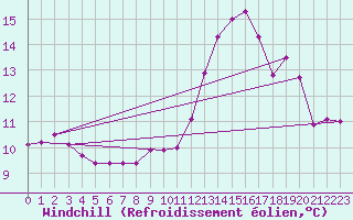 Courbe du refroidissement olien pour Cap Ferret (33)