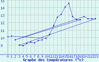 Courbe de tempratures pour Beaucroissant (38)