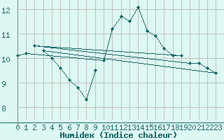 Courbe de l'humidex pour Nottingham Weather Centre