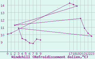 Courbe du refroidissement olien pour Saint-Germain-le-Guillaume (53)