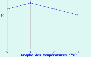 Courbe de tempratures pour Brand