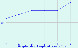 Courbe de tempratures pour Dundrennan