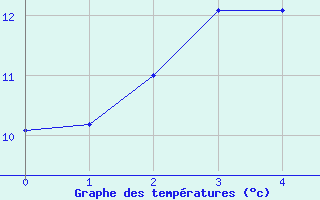 Courbe de tempratures pour Pajares - Valgrande