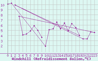 Courbe du refroidissement olien pour Estoher (66)