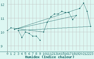 Courbe de l'humidex pour Tours (37)