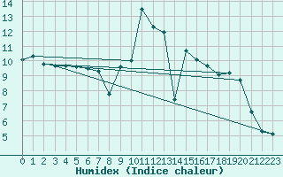 Courbe de l'humidex pour Mont-Rigi (Be)