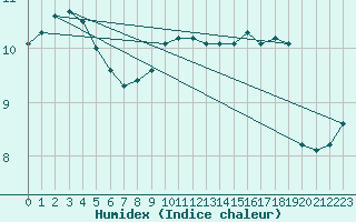 Courbe de l'humidex pour Essen