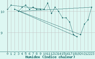 Courbe de l'humidex pour Finner