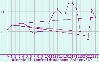 Courbe du refroidissement olien pour Rethel (08)